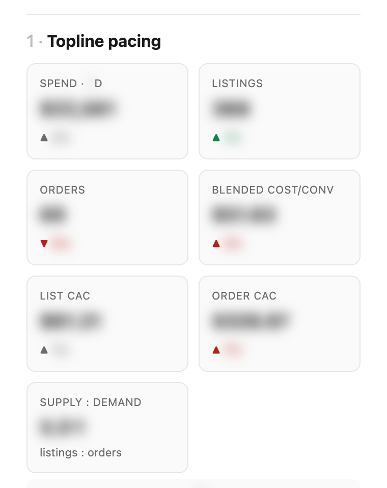 KPI tiles from the weekly report, all values blurred